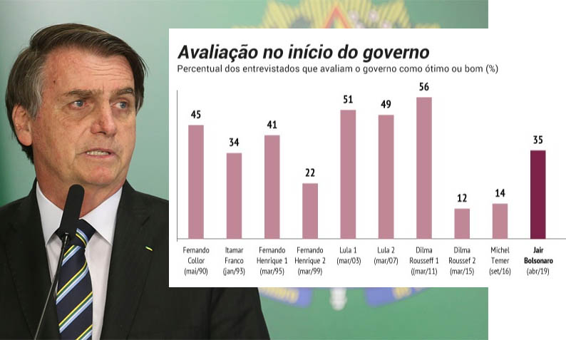 Ibope: 35% da populaÃ§Ã£o consideram Ã³timo ou bom o governo de Bolsonaro