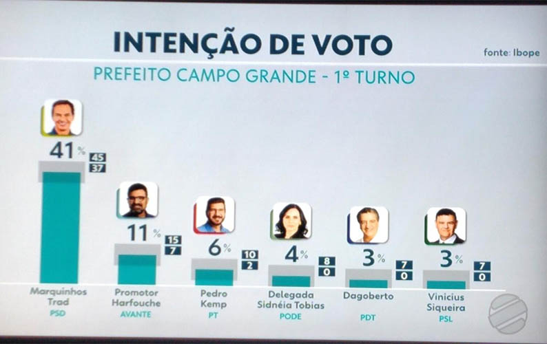 Ibope aponta Marquinhos com 41% e Harfouche em 2Âº com 11% na Capital