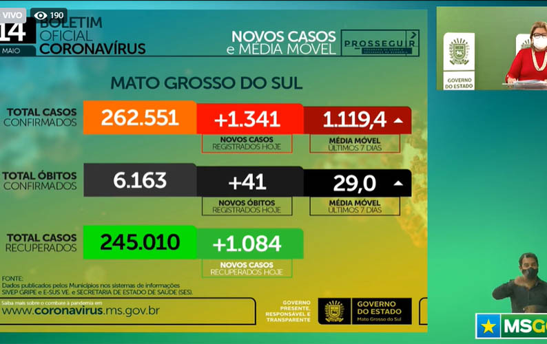 Covid: semana comeÃ§a com 78 mortes e 2.053 em dois dias em Mato Grosso do Sul