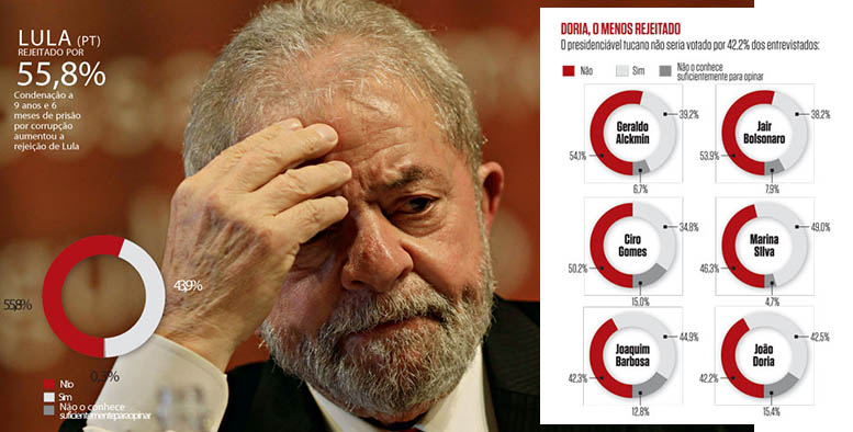 Lula lidera em intenÃ§Ã£o de voto e rejeiÃ§Ã£o