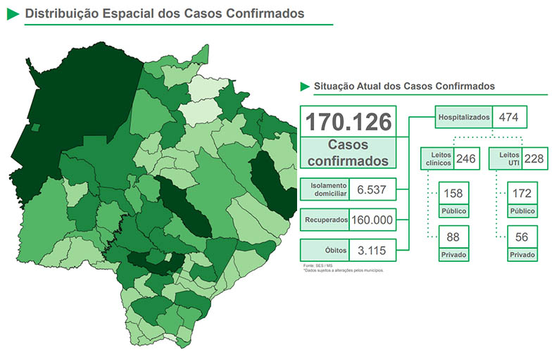 Covid: SES divulga mais 15 mortes e 818 novos casos em Mato Grosso do Sul