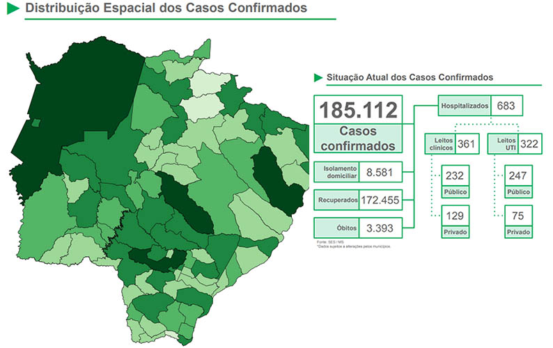 Covid: SES divulga mais 19 mortes e 995 novos casos em Mato Grosso do Sul