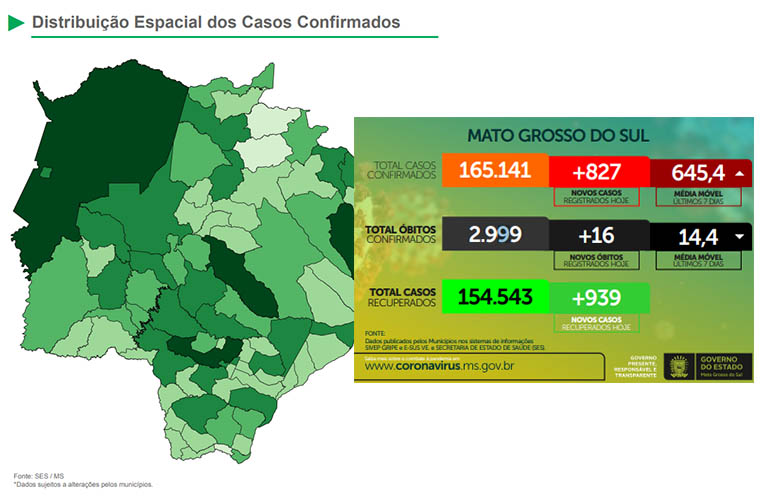 Covid: SES anuncia mais 16 mortes e 827 novos casos em Mato Grosso do Sul