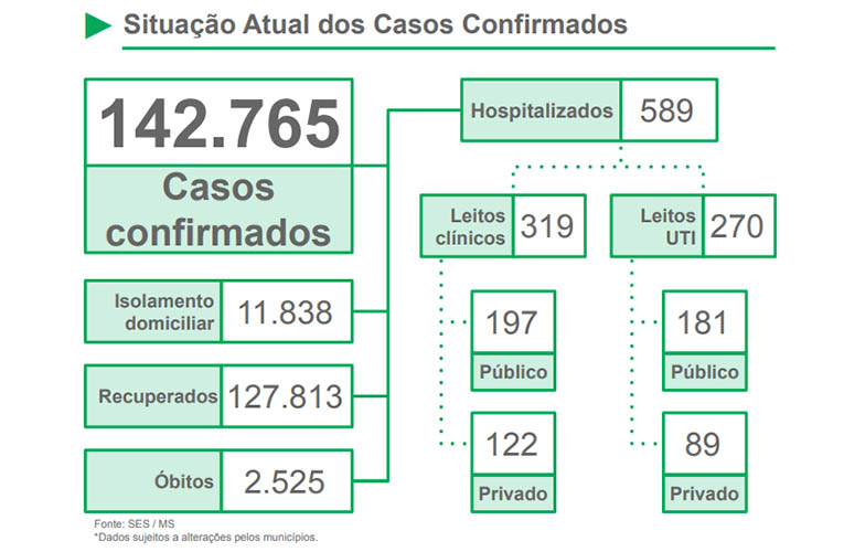 Covid: primeira semana de 2020 termina com 165 mortes em Mato Grosso do Sul