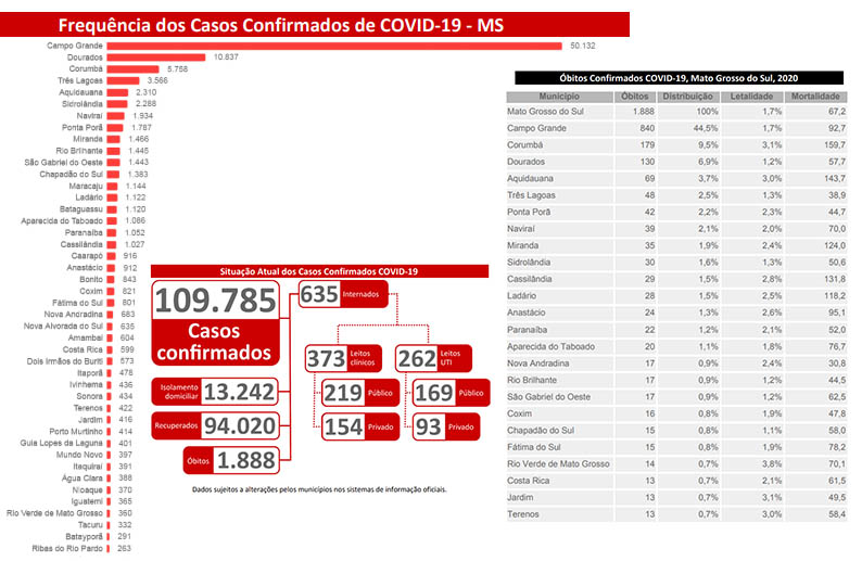 Covid: MS divulga mais 18 mortes, pelo segundo dia seguido, e 1.236 novos casos