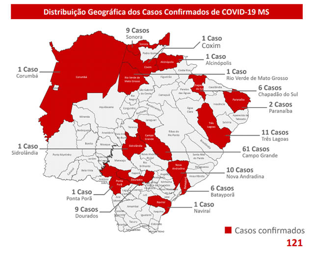 Com mais seis em Campo Grande, MS tem 121 casos confirmados de coronavÃ­rus