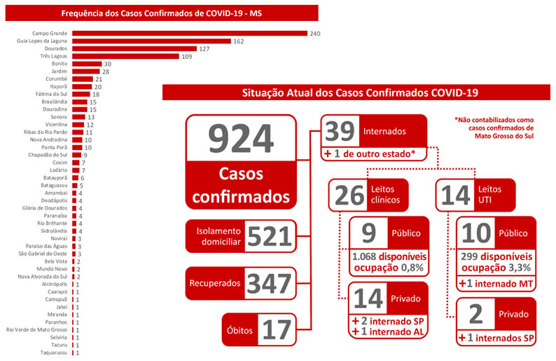 Com novo recorde de 66 novos casos de coronavÃ­rus em um dia, MS soma 924