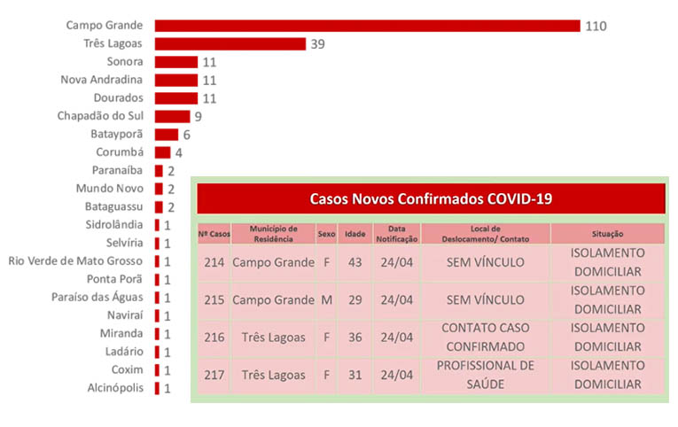 Casos de coronavÃ­rus avanÃ§am em Campo Grande e TrÃªs Lagoas e MS soma 217