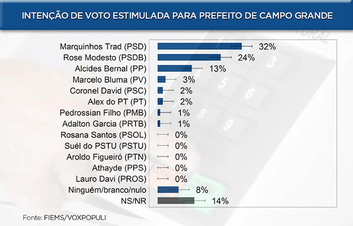 Pesquisa Vox - Fiems aponta segundo turno com Marquinhos e Rose em Campo Grande