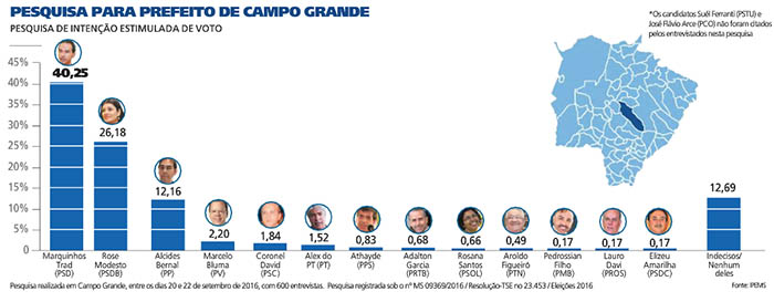Nova pesquisa Ipems aponta 2Âº turno em Campo Grande com Marquinhos e Rose
