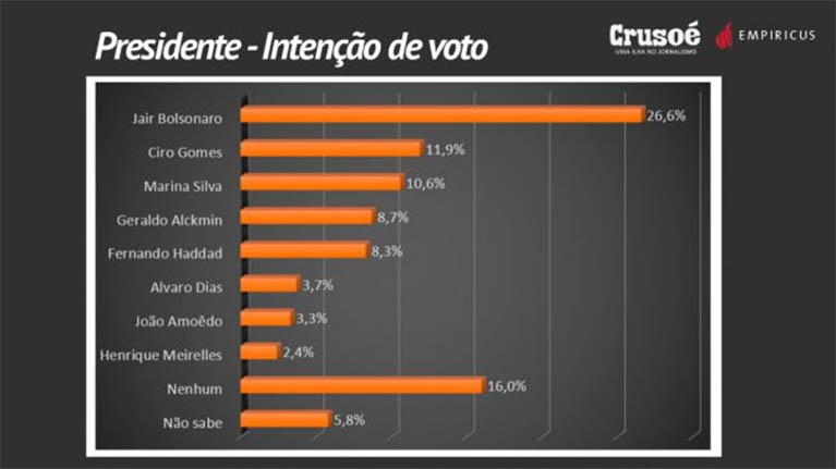 ParanÃ¡ Pesquisas - CrusoÃ©: Bolsonaro 26,6%, Ciro 11,9% e Marina 10,6%