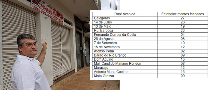 Crise mantÃ©m 200 lojas fechadas no Centro de Campo Grande, diz AssociaÃ§Ã£o Comercial