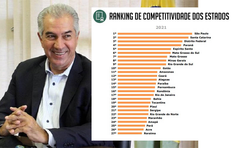 Mato Grosso do Sul Ã© o sexto colocado no Ranking de Competividade dos Estados