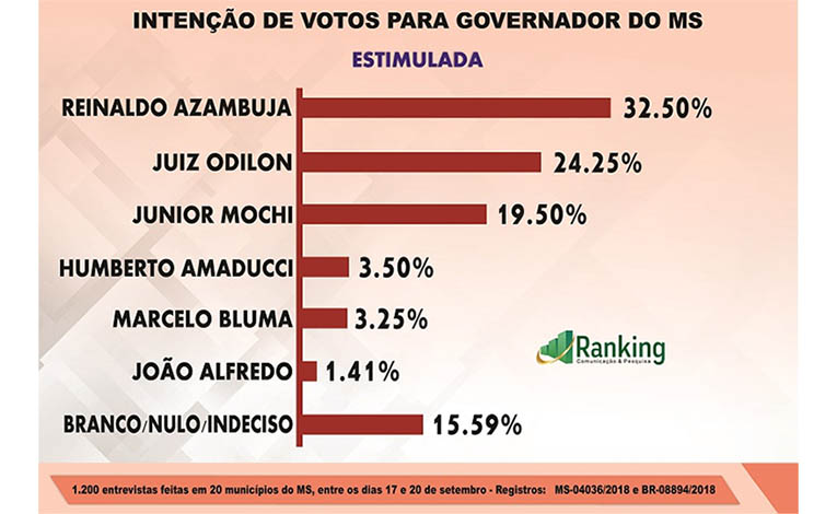 Azambuja reage e estÃ¡ com 32,50% e juiz Odilon com 24,25%, diz pequisa Ranking