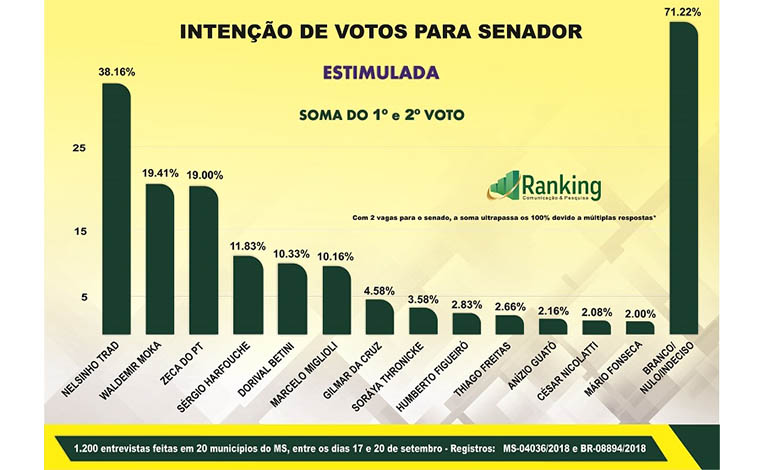 Ranking: Sem DelcÃ­dio, Nelsinho lidera e Moka disputa 2Âª vaga no Senado com Zeca