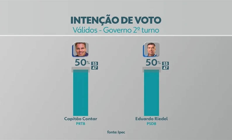 Pesquisa Ipec-TV Morena aponta Riedel (50%) Contar (50%) na disputa pelo governo de MS