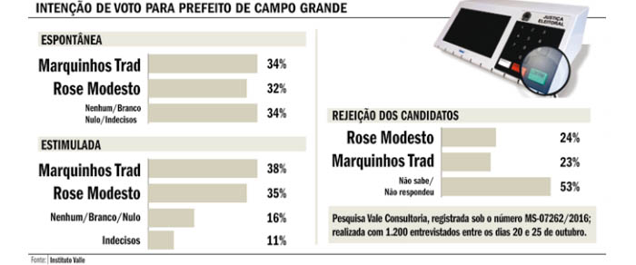 Nova pesquisa aponta empate tÃ©cnico de Marquinhos e Rose em Campo Grande