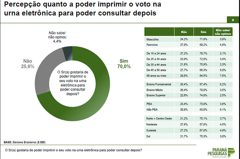 70% querem imprimir o voto em 2018